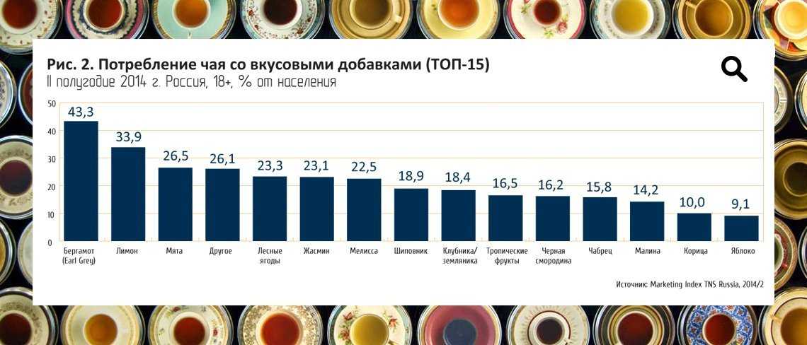 Самый лучший чай 2022 года: обзор (топ-20) популярных напитков