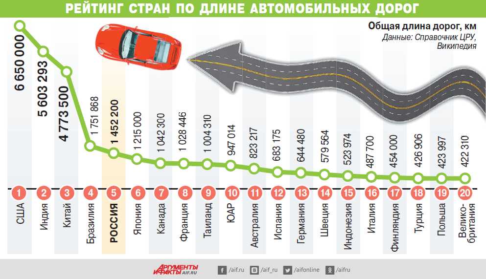 Протяженность автомобилей дороги между москвой