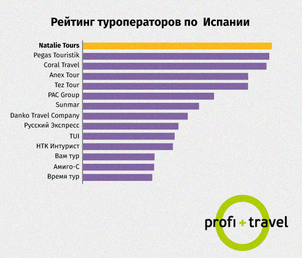 Лучшие туроператоры 2022 года: рейтинг популярных, крупнейших, надежных, проверенных турагентств, турфирм