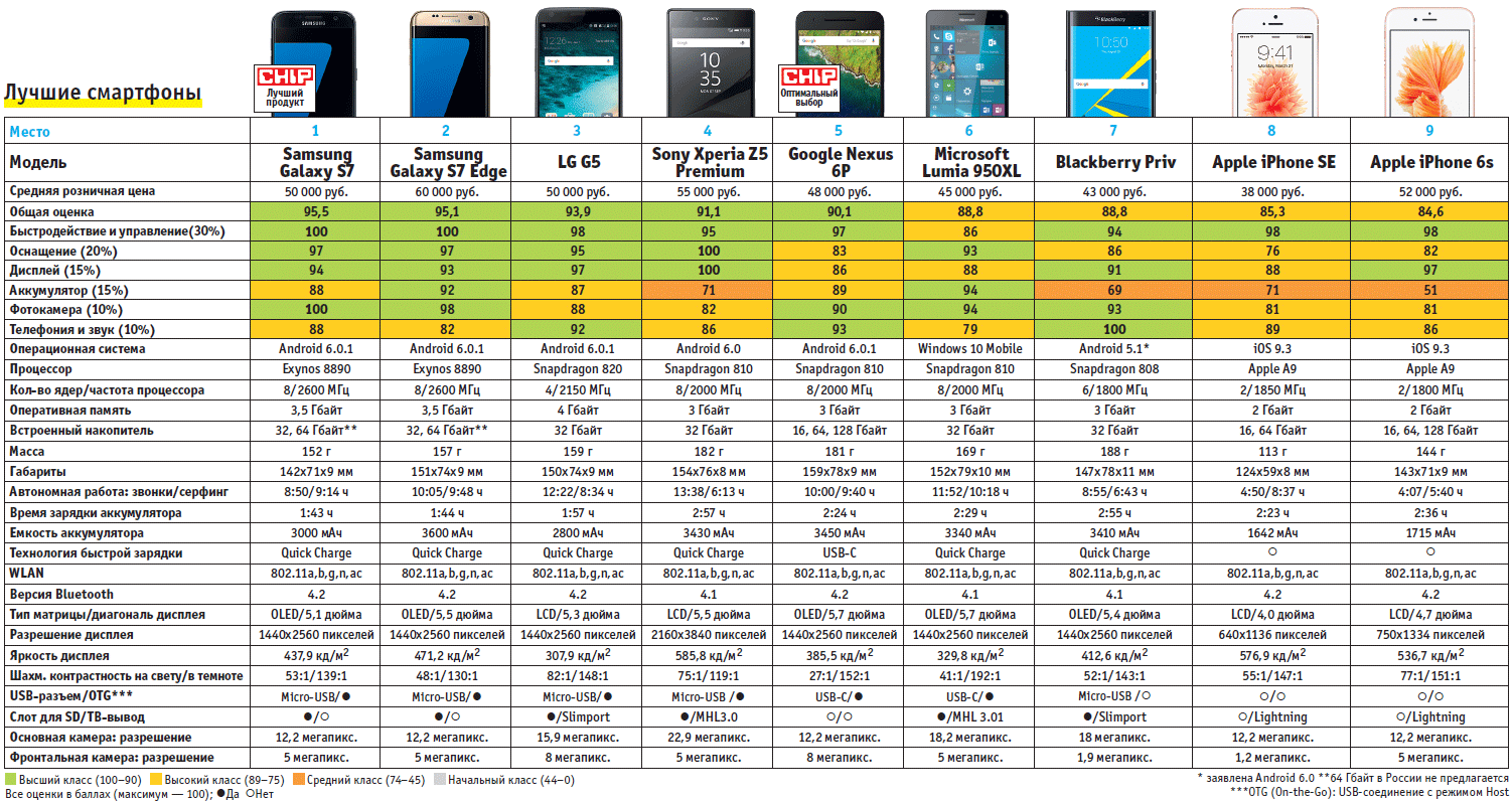 Рейтинг лучших смартфонов 2022 года (июнь)