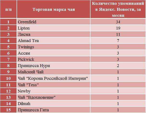 Рейтинги сортов. Марки чая. Популярные марки чая. Марки чая в России. Производители чая список.