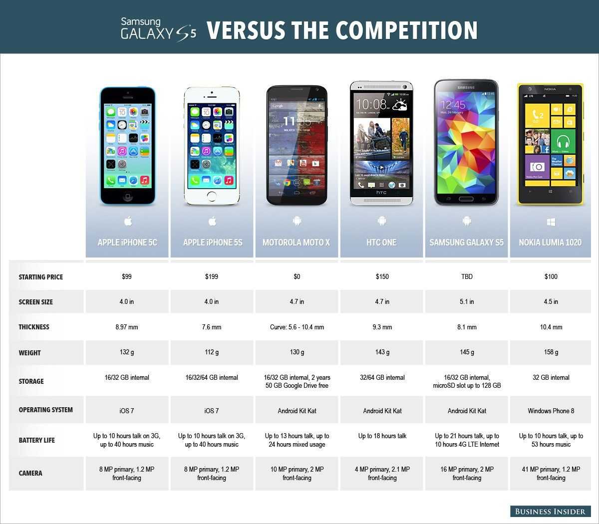05 телефон какой. Сравнение размеров смартфонов самсунг галакси. Samsung Galaxy сравнение моделей таблица. Samsung Galaxy линейка смартфонов таблица. Iphone линейка размеров телефонов.