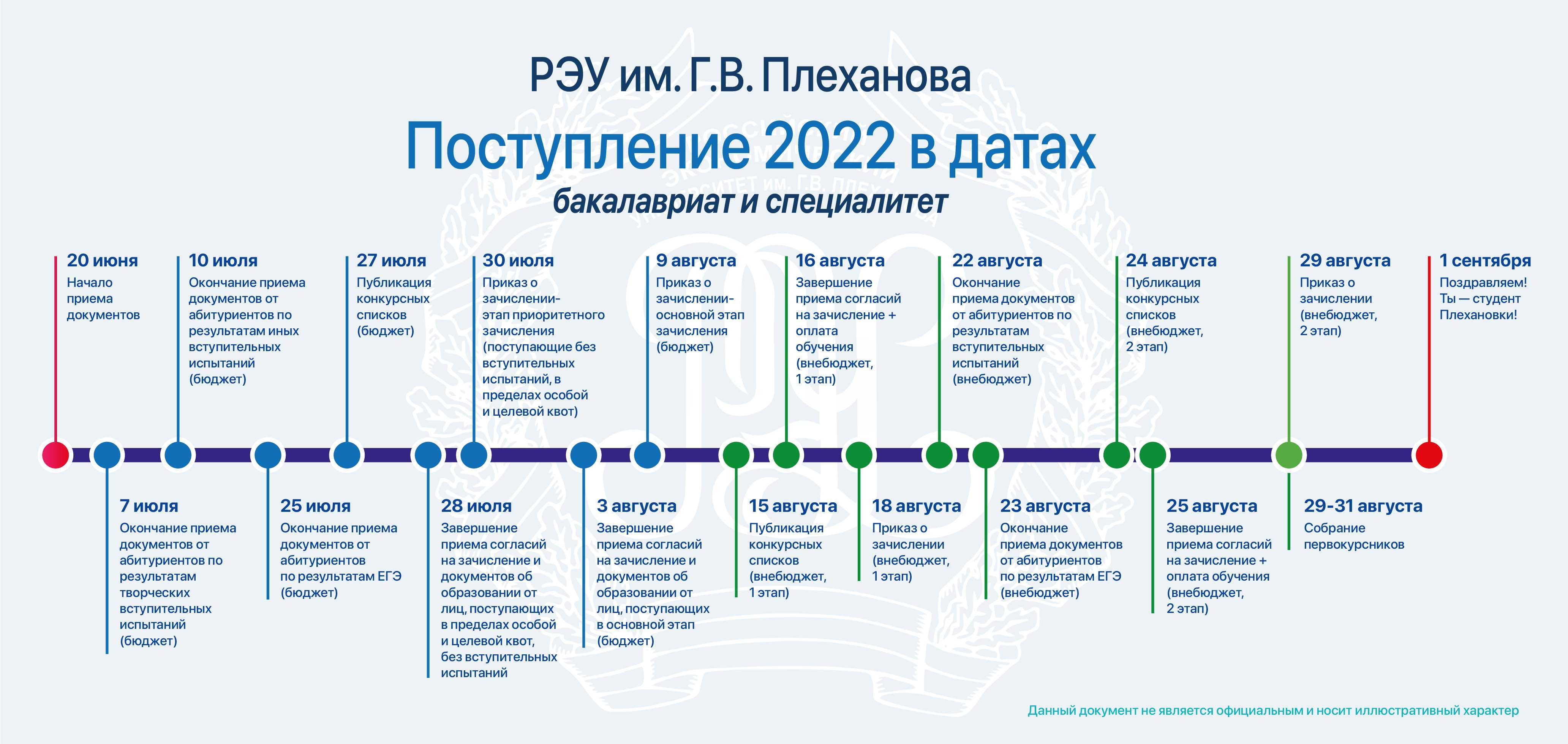 Сроки подачи уведомлений в 2024 г. РЭУ имени Плеханова Москва университет. РЭУ им г в Плеханова поступление в датах 2023. Даты поступления в вузы 2022. Порядок поступления в вуз.