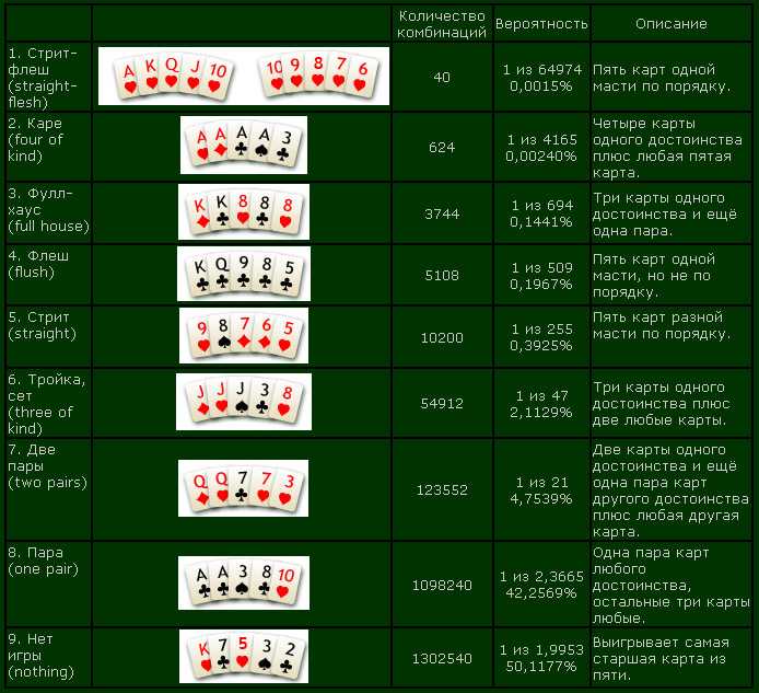 Сколько часов играть. Таблица холдем комбинации в покере. Комбинации в покере Техасский холдем таблица. Комбинации в покере 2 карты. Таблица вероятностей в покере Техасский холдем.