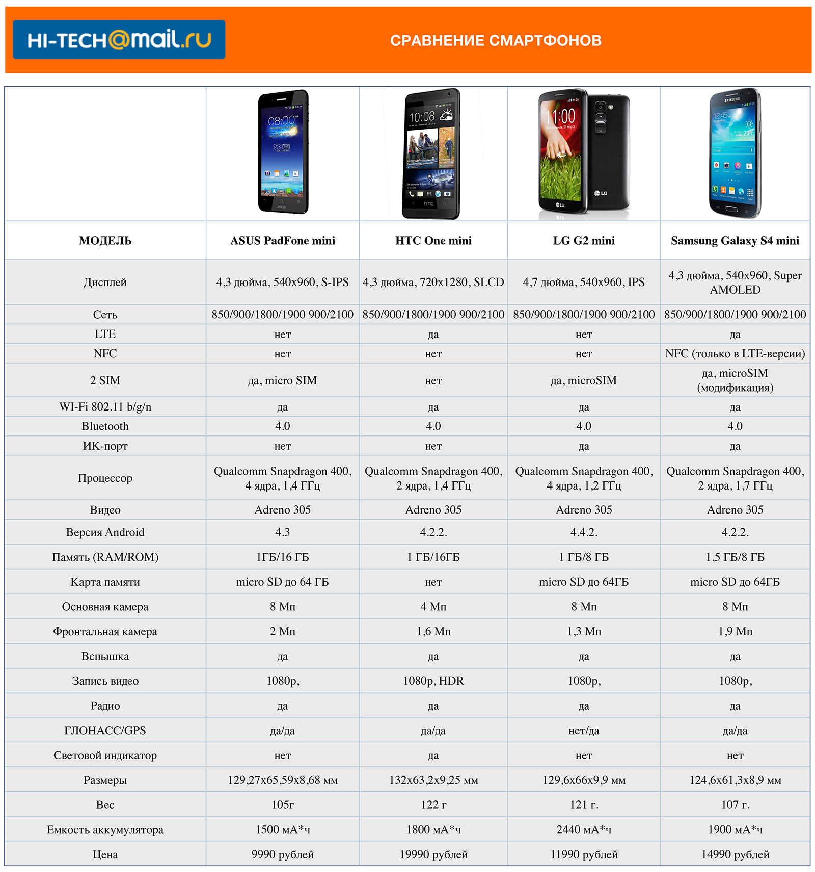 Какой мобильный телефон. Сравнительная таблица телефонов самсунг до 450$. Габариты смартфонов таблица 2020. Габариты смартфонов. Характеристика мобильного телефона.