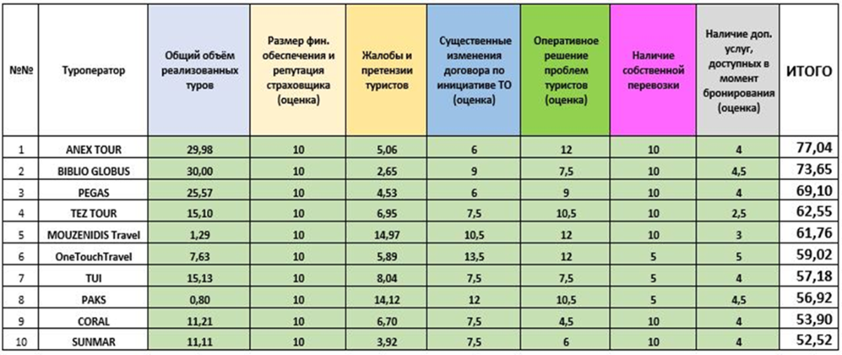 Топ-9 лучших туроператоров в россии на 2022 год в рейтинге zuzako