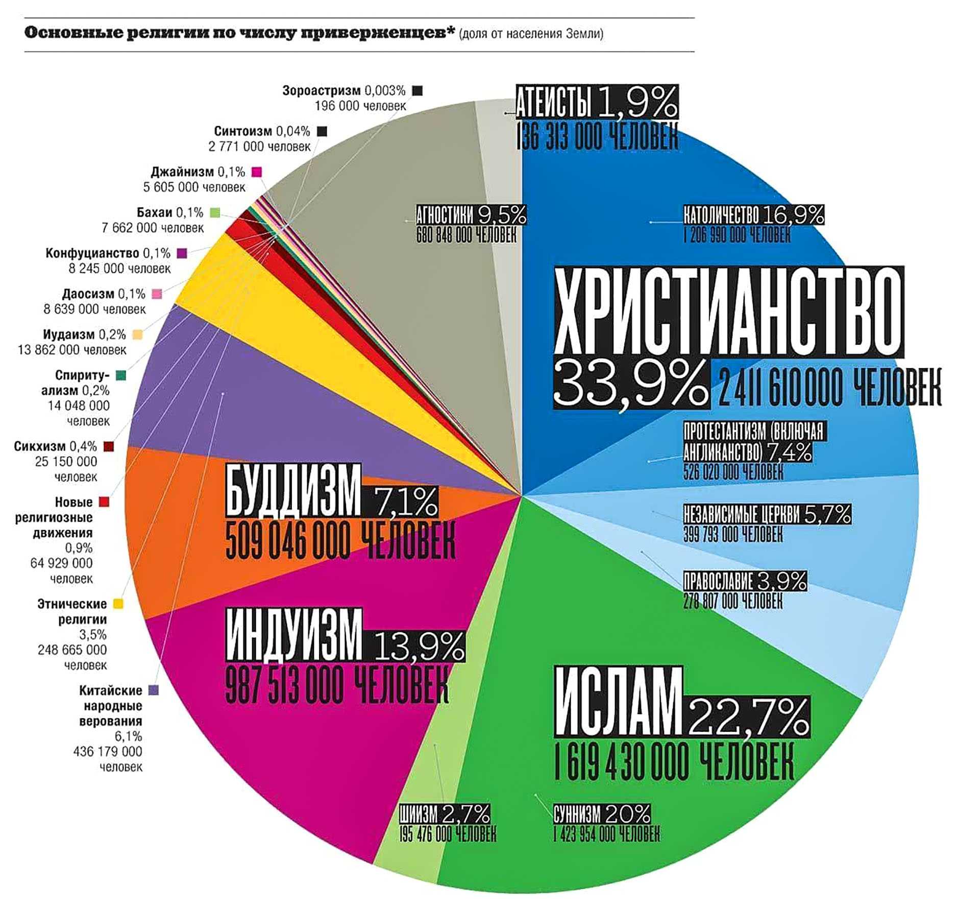 Основные виды религий. мировые религии :: businessman.ru
