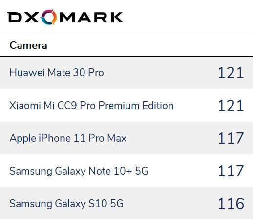Топ-10 камер смартфонов по рейтингу dxomark на 2021 год