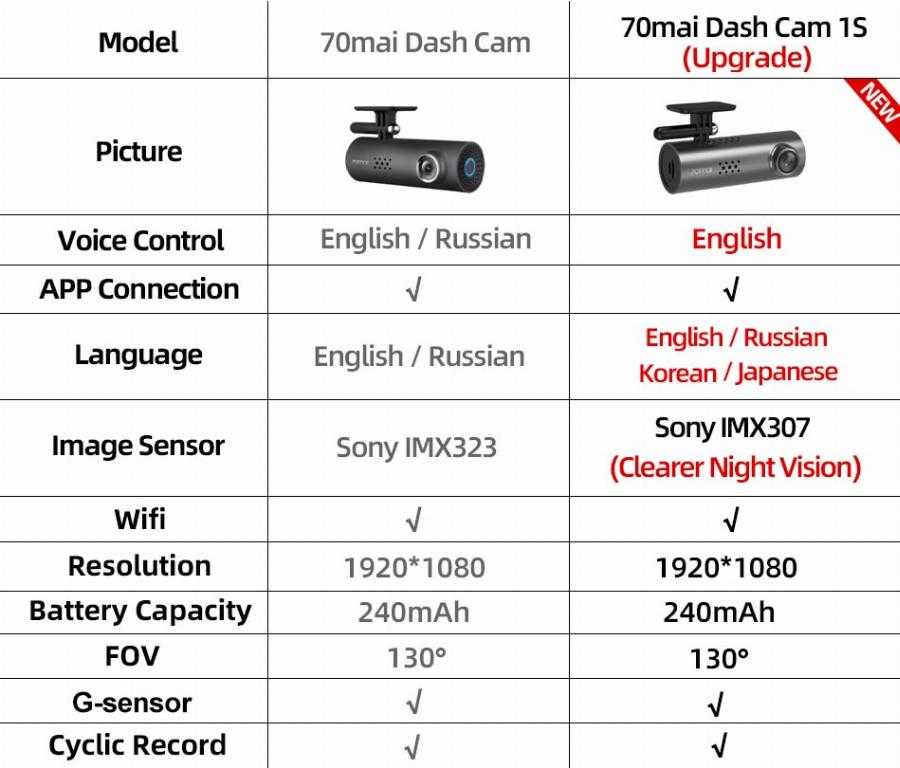 Какую карту для регистратора. Видеорегистратор Xiaomi 70mai Dash cam m300. Xiaomi 70mai Dash cam a400. Xiaomi 70mai аккумулятор Dash cam. Видеорегистратор 70mai Dash cam a500s.