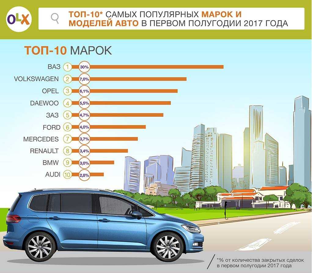 Топ популярных машин. Самые популярные марки автомобилей. Марки автомобилей продаваемых в России список. Самые востребованные марки автомобилей. Топ популярных марок автомобилей.