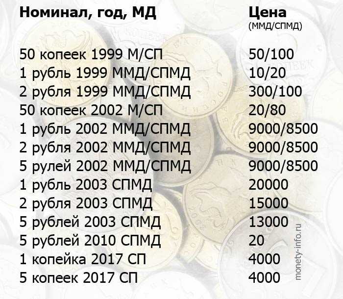 Редкие и ценные монеты россии: современные и времен ссср