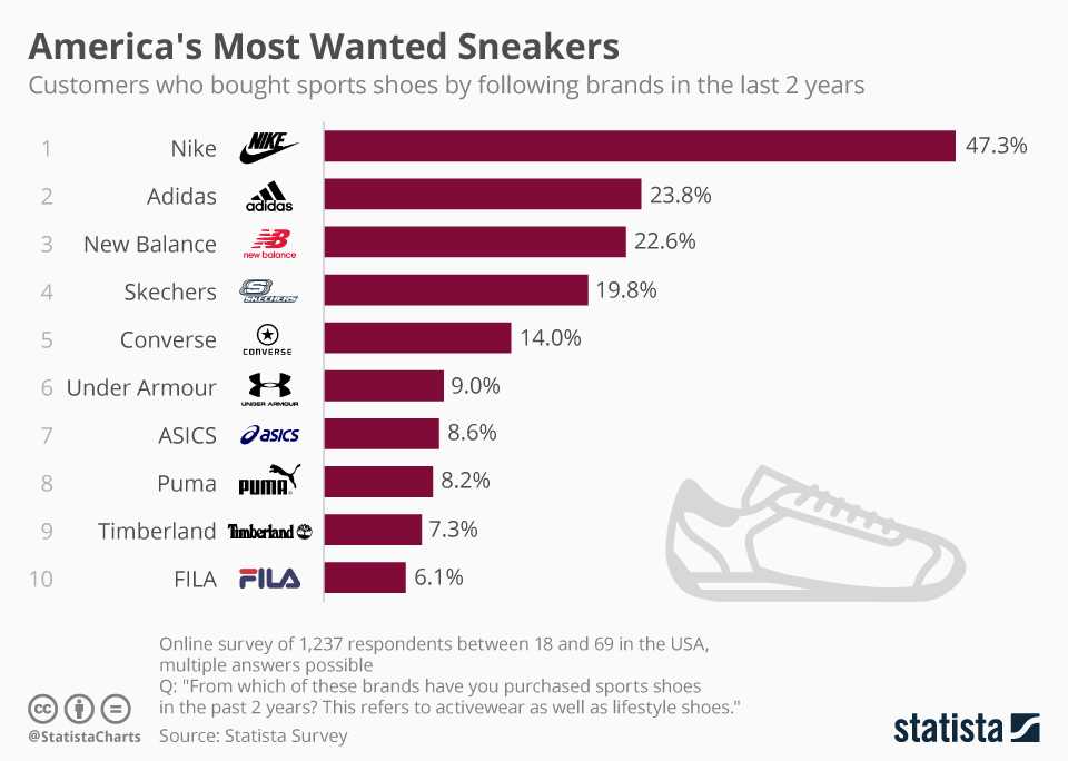 Рейтинг качества кроссовок. Nike Market share 2020. Статистика найк и адидас. Найк и адидас диаграмма. Топ спортивных брендов одежды.