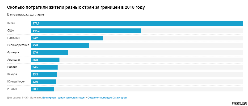 Страны для отдыха россиян в 2024. Сколько россияне тратят на туризм за рубежом. Сколько зарабатывает за границей. Сколько людей были за границей. Сколько россиян были за границей статистика.
