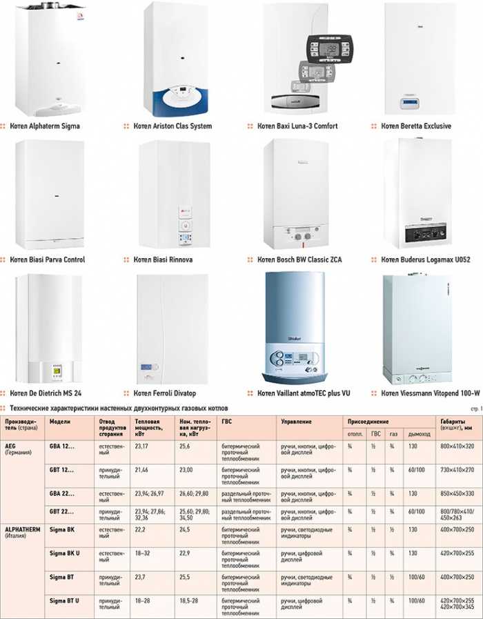Рейтинг газовых котлов для отопления частного дома: разновидности, технические характеристики, цены