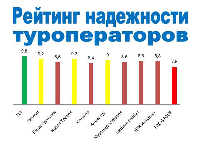 Рейтинг надежности туроператоров. топ-10 лучших туроператоров россии — рейтинг 2022 года