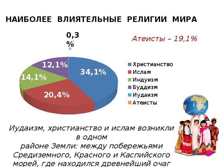 Статистика верующих: официальные данные по странам