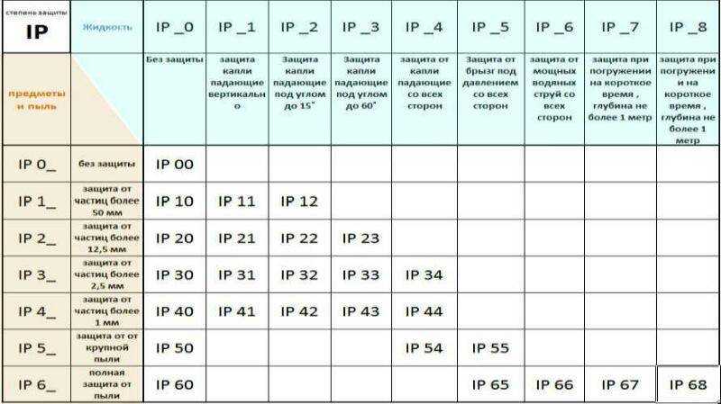 Расшифровка степени защиты ip. таблица и стандарты