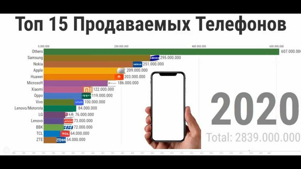 Лучшие смартфоны до 12000 рублей - рейтинг 2022 года - топ-11