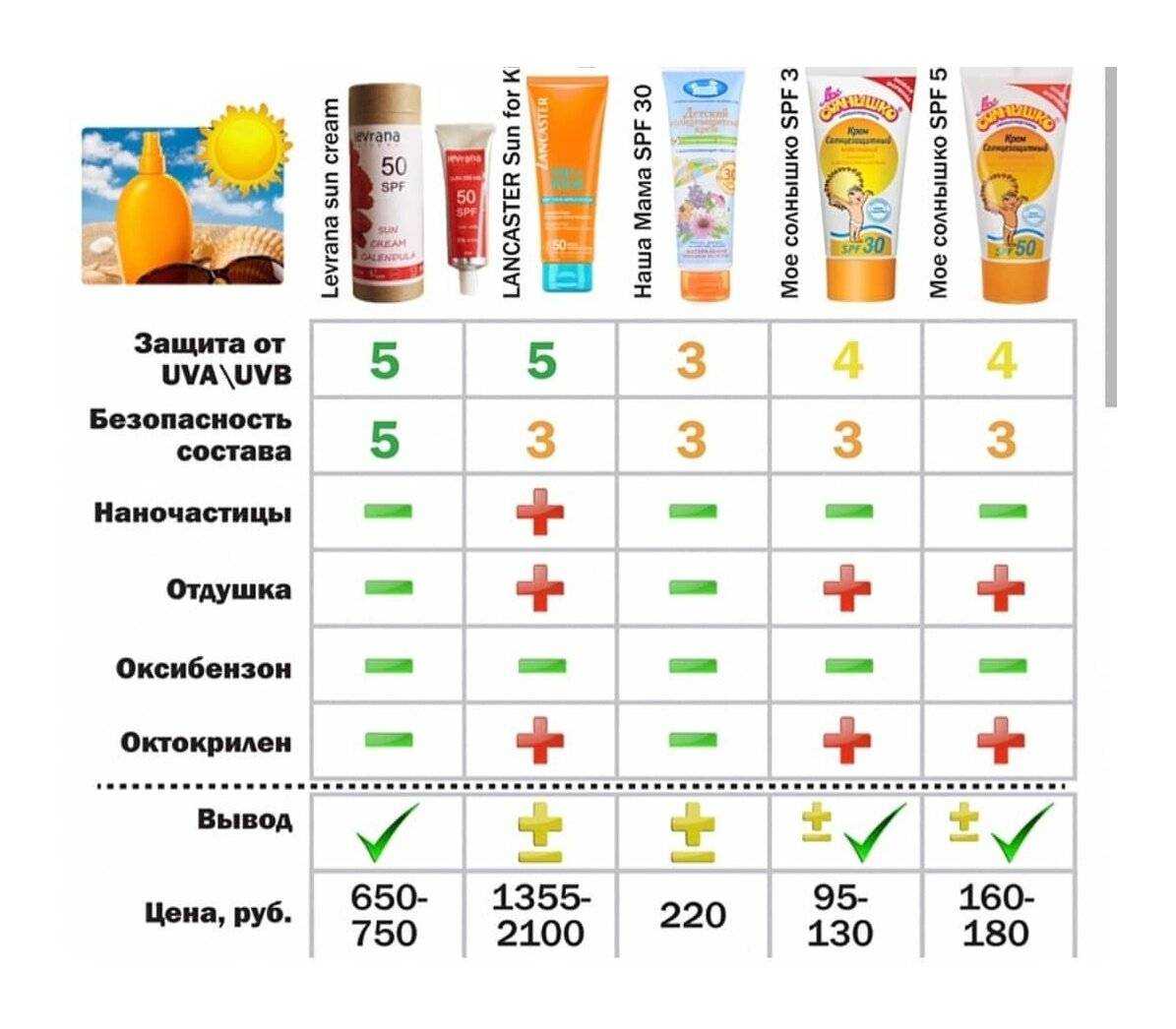 Спф 50 для лица рейтинг. Таблица SPF солнцезащитного крема. Крем от загара степени защиты таблица. Крем от загара СПФ 50. Детский крем от солнца 50 SPF рейтинг.