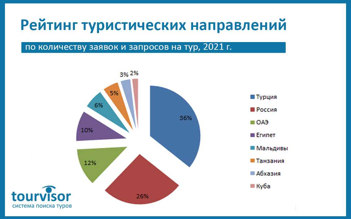Топ-11 лучших туроператоров россии, рейтинг надёжности 2021 года